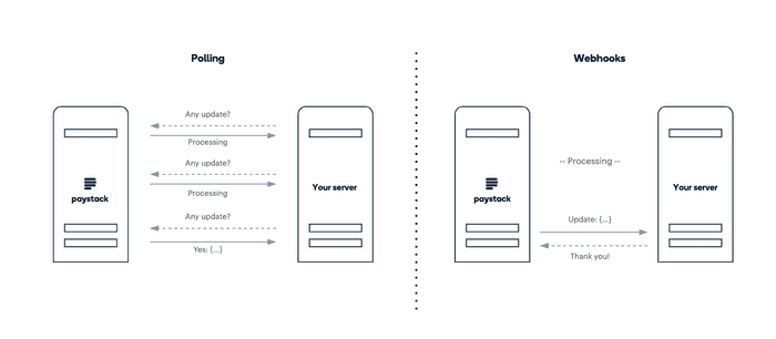 Image showing a comparison between polling and webhooks